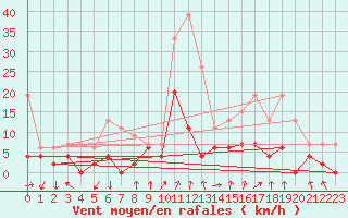 Courbe de la force du vent pour Embrun (05)