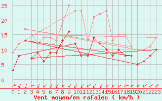 Courbe de la force du vent pour Tholey