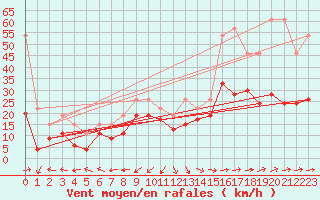 Courbe de la force du vent pour Cap Corse (2B)