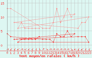 Courbe de la force du vent pour Eygliers (05)