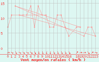 Courbe de la force du vent pour Sremska Mitrovica