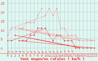 Courbe de la force du vent pour Nattavaara