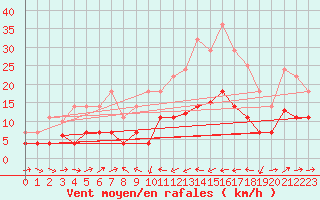 Courbe de la force du vent pour Caravaca Fuentes del Marqus
