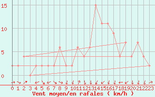 Courbe de la force du vent pour Soria (Esp)