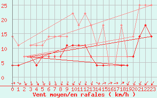 Courbe de la force du vent pour Luechow