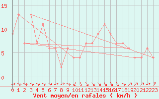 Courbe de la force du vent pour Badajoz / Talavera La Real