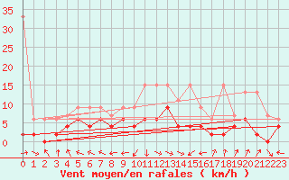 Courbe de la force du vent pour Altenrhein