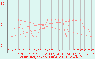 Courbe de la force du vent pour Zamora