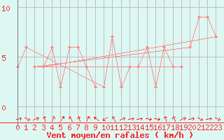 Courbe de la force du vent pour Rostherne No 2