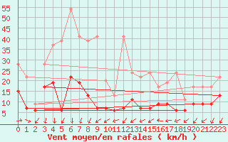 Courbe de la force du vent pour Neuchatel (Sw)