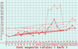 Courbe de la force du vent pour Bischofszell