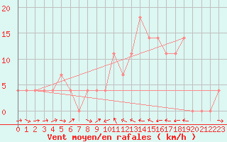 Courbe de la force du vent pour Murau