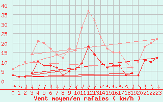 Courbe de la force du vent pour Nmes - Courbessac (30)