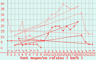 Courbe de la force du vent pour Grenoble/St-Etienne-St-Geoirs (38)