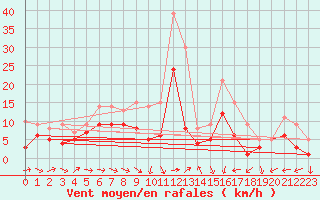 Courbe de la force du vent pour Muehldorf