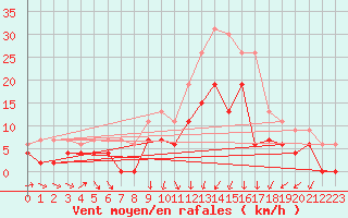 Courbe de la force du vent pour Nancy - Ochey (54)