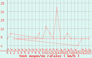 Courbe de la force du vent pour Murau