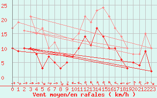 Courbe de la force du vent pour Solenzara - Base arienne (2B)