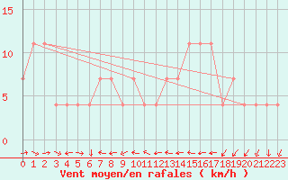 Courbe de la force du vent pour Ramsau / Dachstein