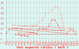 Courbe de la force du vent pour Warburg