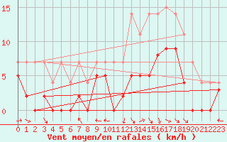 Courbe de la force du vent pour Agen (47)