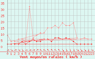 Courbe de la force du vent pour Les Charbonnires (Sw)