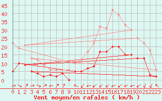 Courbe de la force du vent pour Arquettes-en-Val (11)