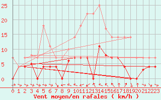 Courbe de la force du vent pour Porqueres