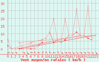 Courbe de la force du vent pour San Bernardino