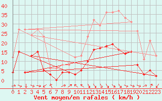 Courbe de la force du vent pour Adast (65)