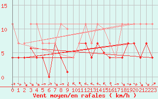 Courbe de la force du vent pour Pobra de Trives, San Mamede