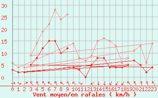 Courbe de la force du vent pour Saint-Girons (09)