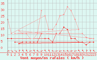 Courbe de la force du vent pour Mlaga, Puerto