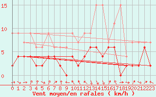 Courbe de la force du vent pour Thun