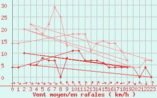 Courbe de la force du vent pour Motril