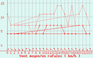Courbe de la force du vent pour Constance (All)