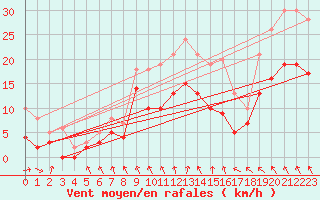 Courbe de la force du vent pour Orlans (45)