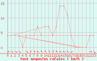 Courbe de la force du vent pour Virgen