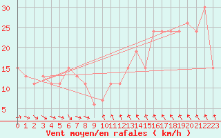 Courbe de la force du vent pour Marina Di Ginosa