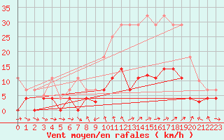 Courbe de la force du vent pour Porqueres