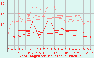 Courbe de la force du vent pour Mlaga, Puerto