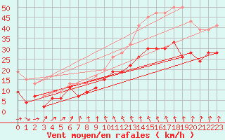 Courbe de la force du vent pour Dunkeswell Aerodrome