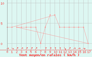 Courbe de la force du vent pour Schaerding