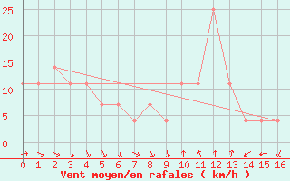 Courbe de la force du vent pour Kojovska Hola