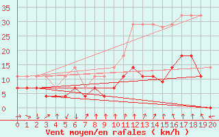 Courbe de la force du vent pour Talarn