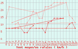 Courbe de la force du vent pour Vitigudino