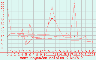 Courbe de la force du vent pour Kvitfjell