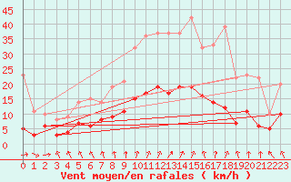 Courbe de la force du vent pour Le Mans (72)