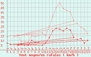 Courbe de la force du vent pour Angers-Beaucouz (49)