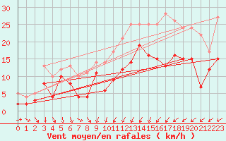 Courbe de la force du vent pour Ummendorf
